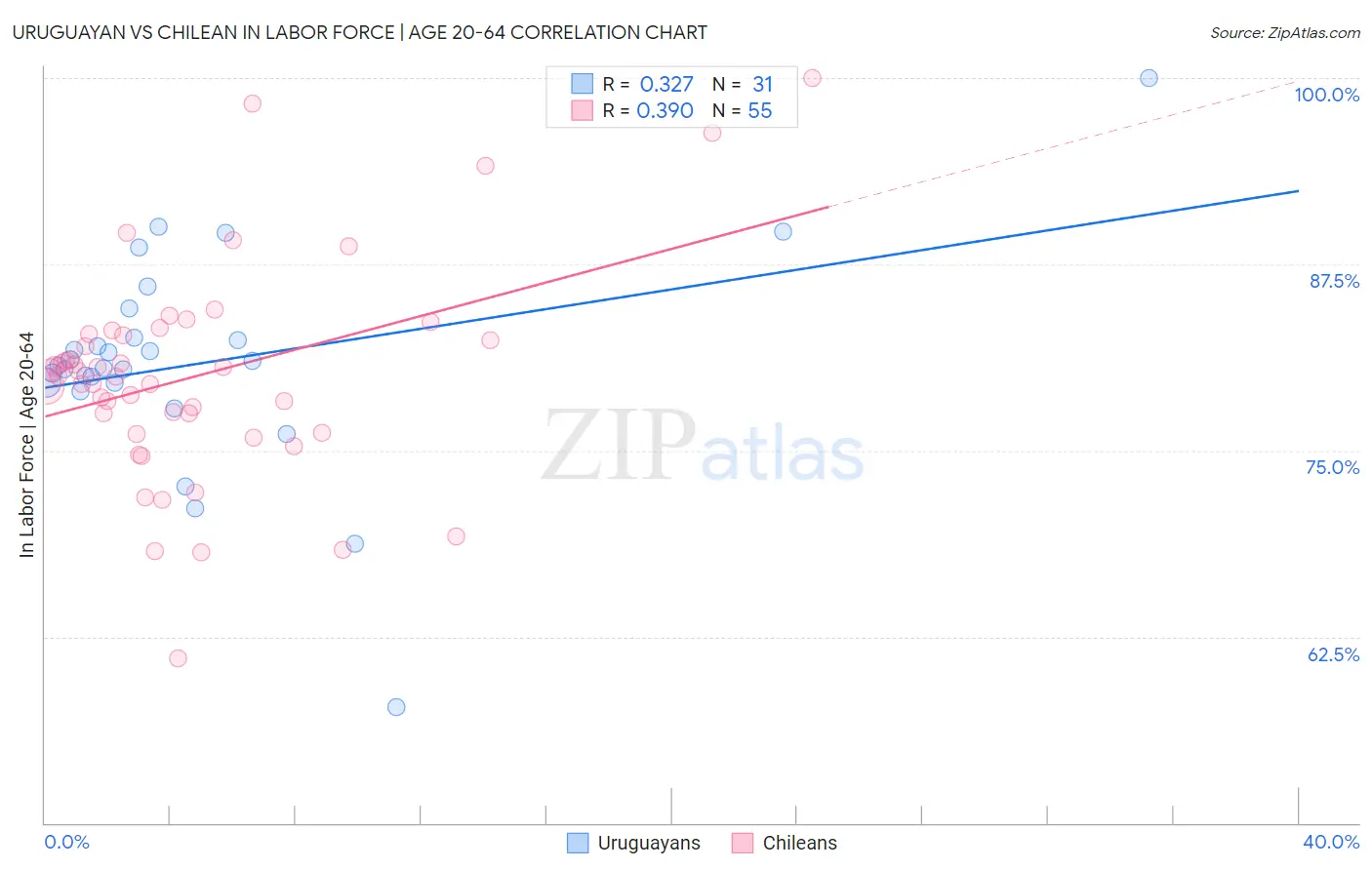 Uruguayan vs Chilean In Labor Force | Age 20-64