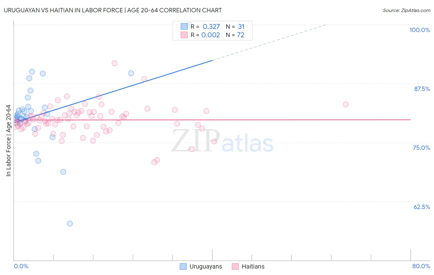 Uruguayan vs Haitian In Labor Force | Age 20-64