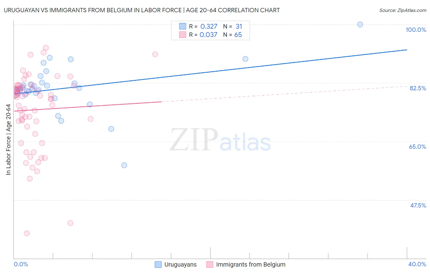 Uruguayan vs Immigrants from Belgium In Labor Force | Age 20-64