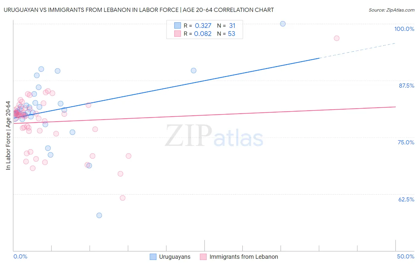 Uruguayan vs Immigrants from Lebanon In Labor Force | Age 20-64