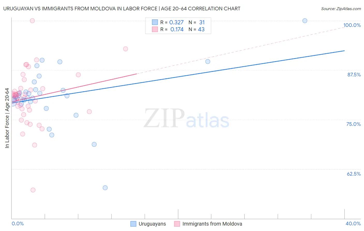 Uruguayan vs Immigrants from Moldova In Labor Force | Age 20-64