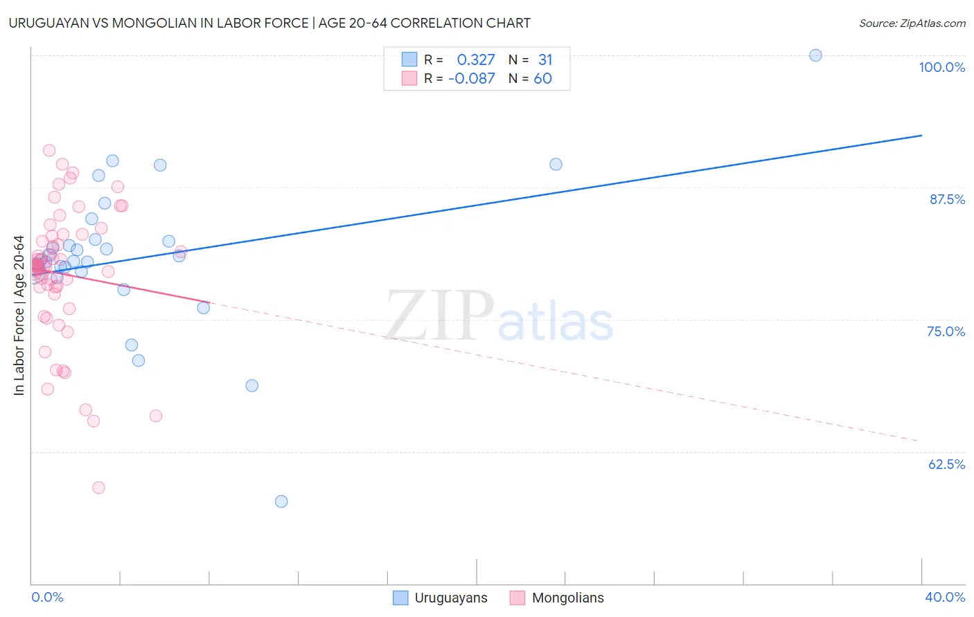 Uruguayan vs Mongolian In Labor Force | Age 20-64