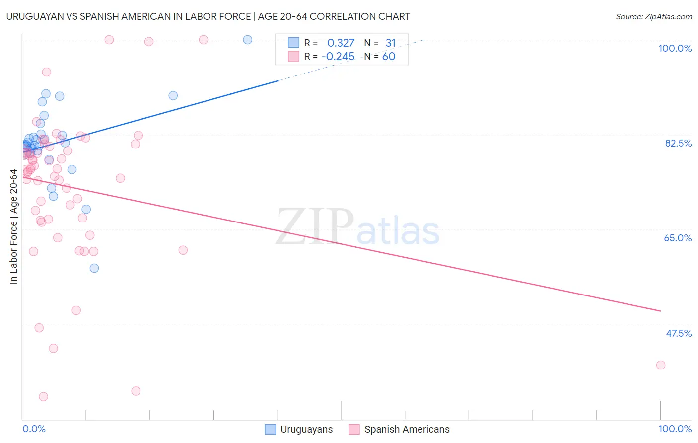 Uruguayan vs Spanish American In Labor Force | Age 20-64