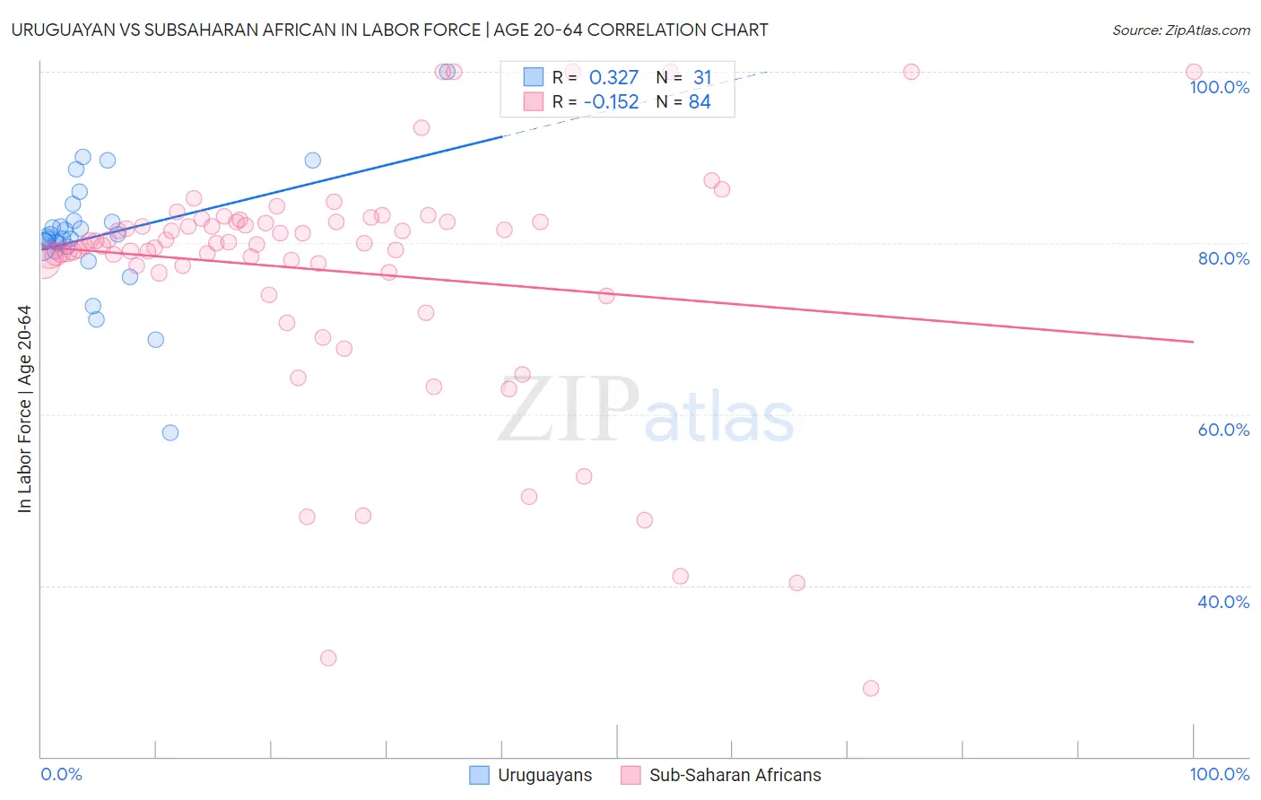 Uruguayan vs Subsaharan African In Labor Force | Age 20-64