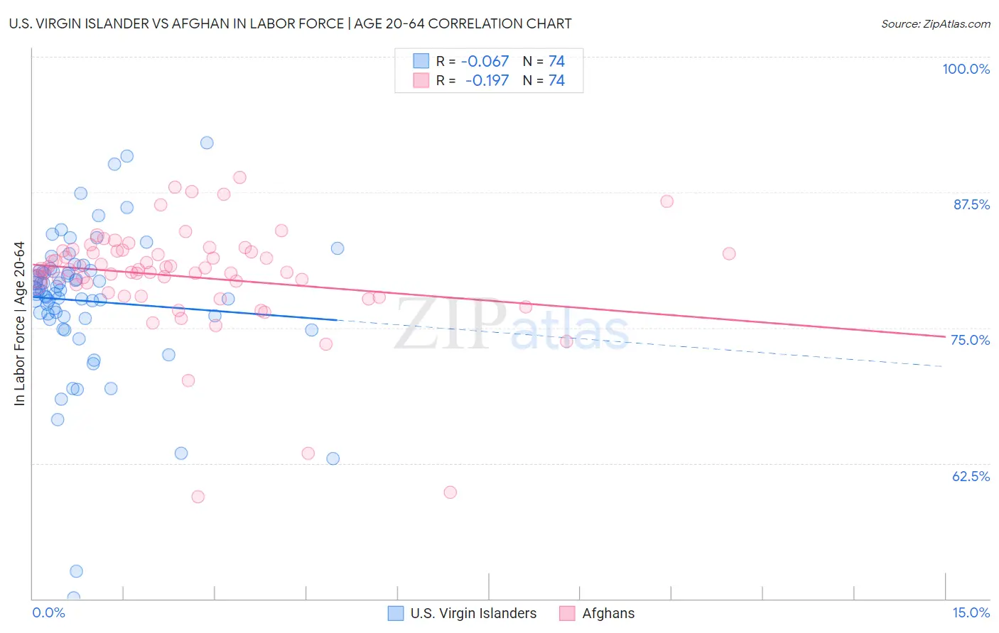 U.S. Virgin Islander vs Afghan In Labor Force | Age 20-64