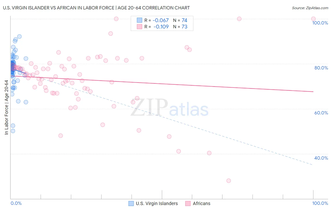 U.S. Virgin Islander vs African In Labor Force | Age 20-64