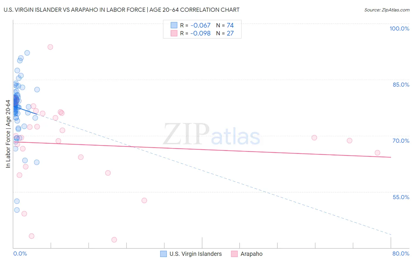 U.S. Virgin Islander vs Arapaho In Labor Force | Age 20-64