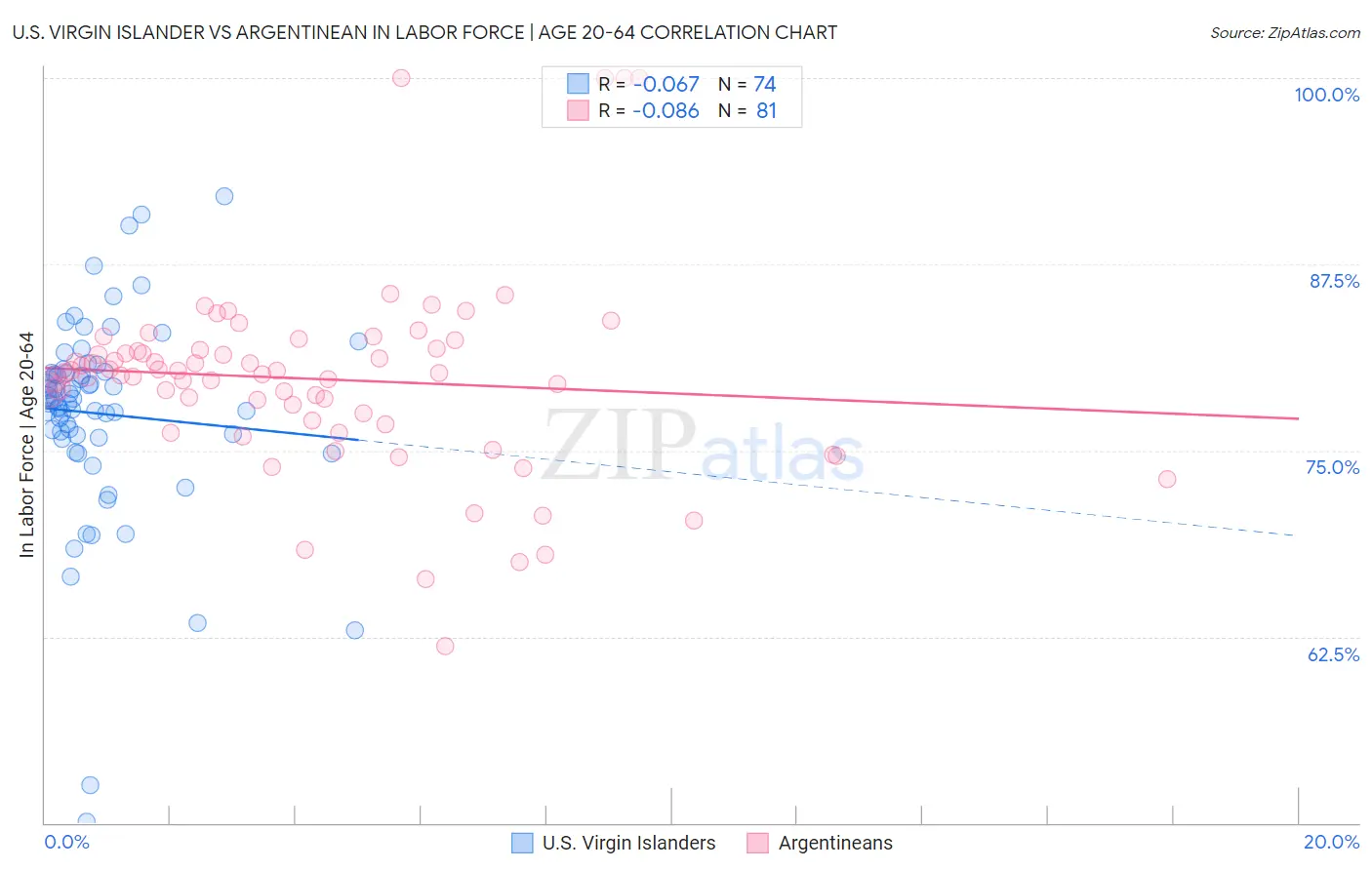U.S. Virgin Islander vs Argentinean In Labor Force | Age 20-64