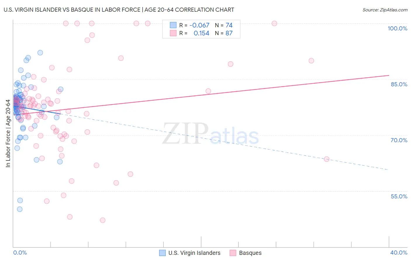 U.S. Virgin Islander vs Basque In Labor Force | Age 20-64