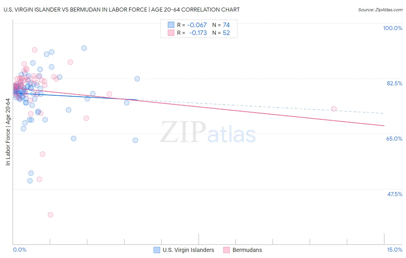 U.S. Virgin Islander vs Bermudan In Labor Force | Age 20-64