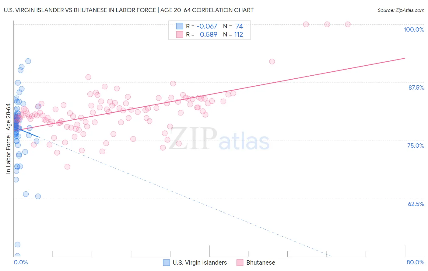 U.S. Virgin Islander vs Bhutanese In Labor Force | Age 20-64