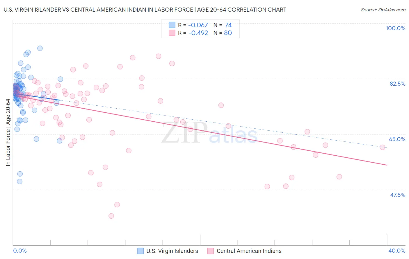 U.S. Virgin Islander vs Central American Indian In Labor Force | Age 20-64