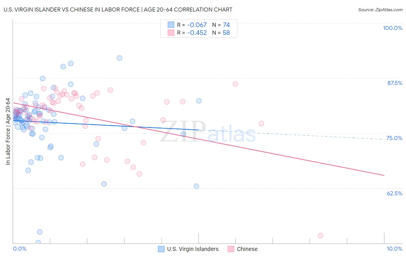 U.S. Virgin Islander vs Chinese In Labor Force | Age 20-64