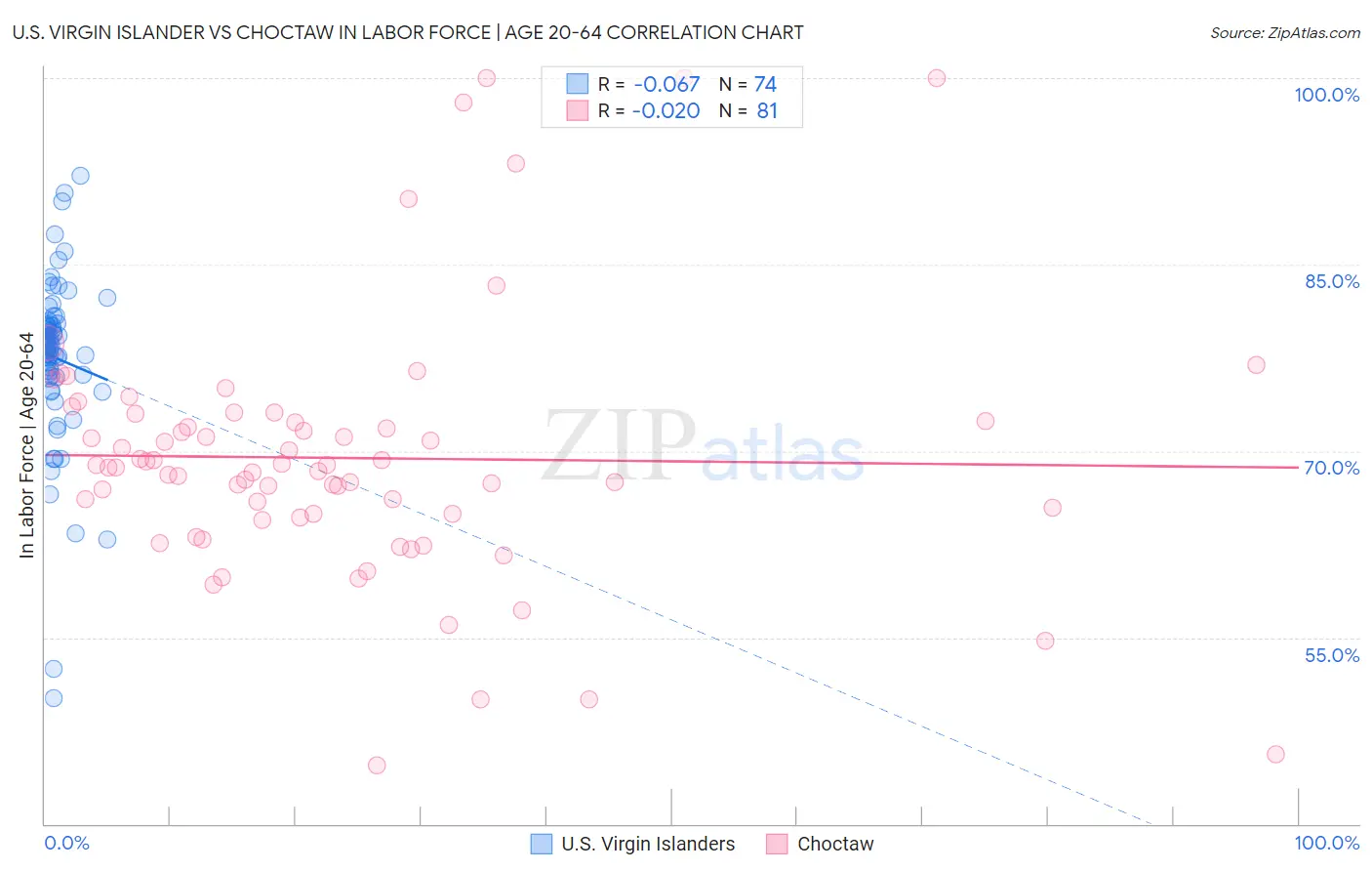 U.S. Virgin Islander vs Choctaw In Labor Force | Age 20-64