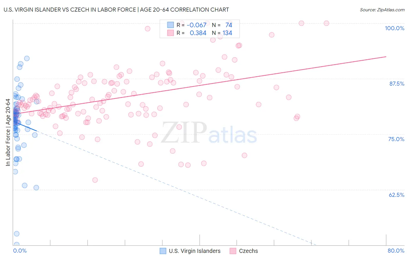 U.S. Virgin Islander vs Czech In Labor Force | Age 20-64