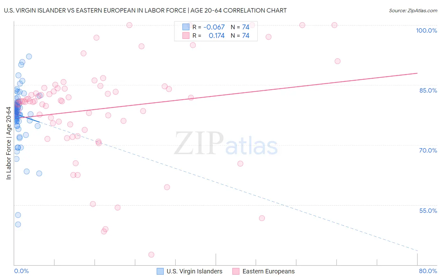 U.S. Virgin Islander vs Eastern European In Labor Force | Age 20-64