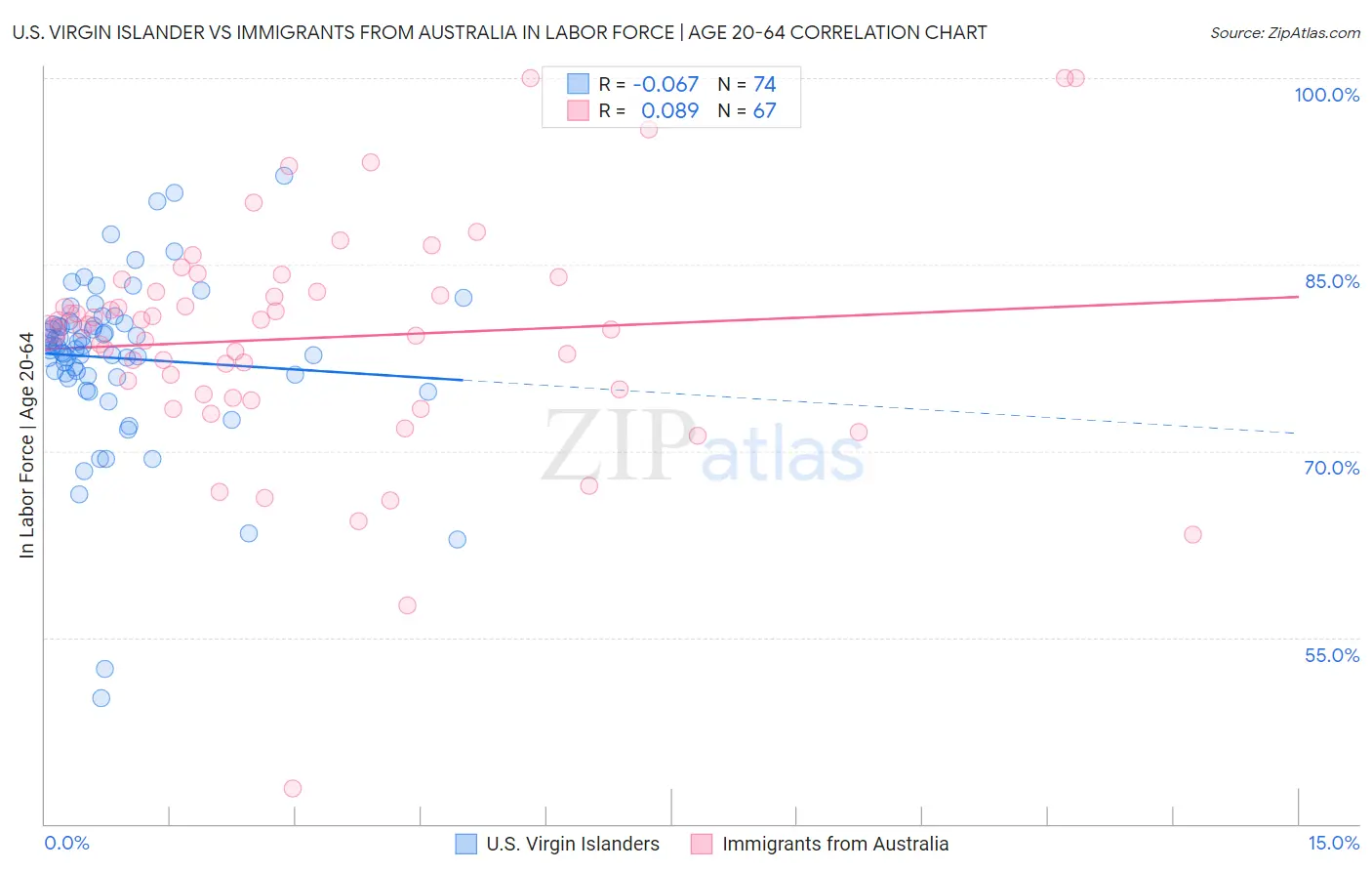 U.S. Virgin Islander vs Immigrants from Australia In Labor Force | Age 20-64