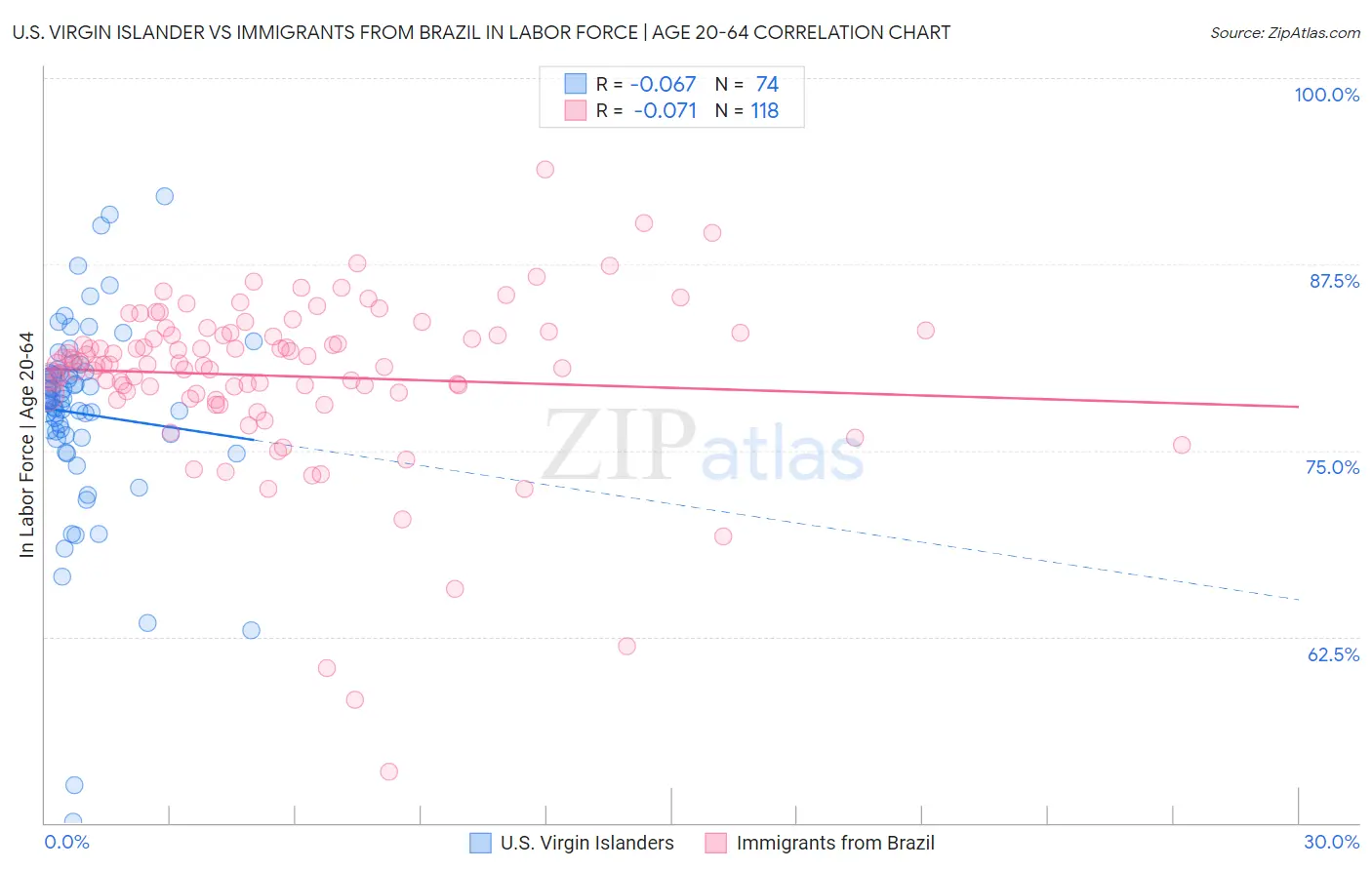 U.S. Virgin Islander vs Immigrants from Brazil In Labor Force | Age 20-64