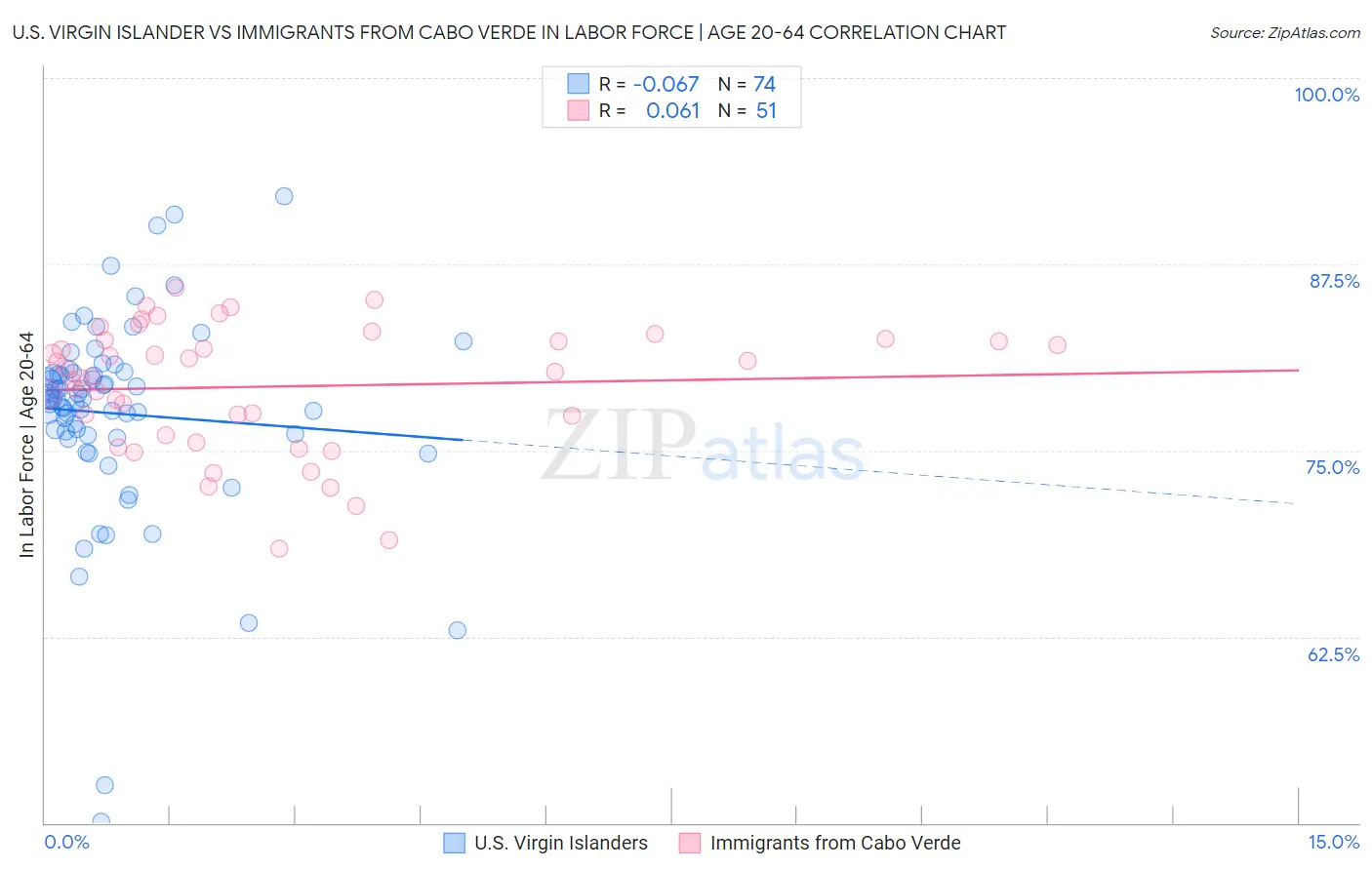 U.S. Virgin Islander vs Immigrants from Cabo Verde In Labor Force | Age 20-64