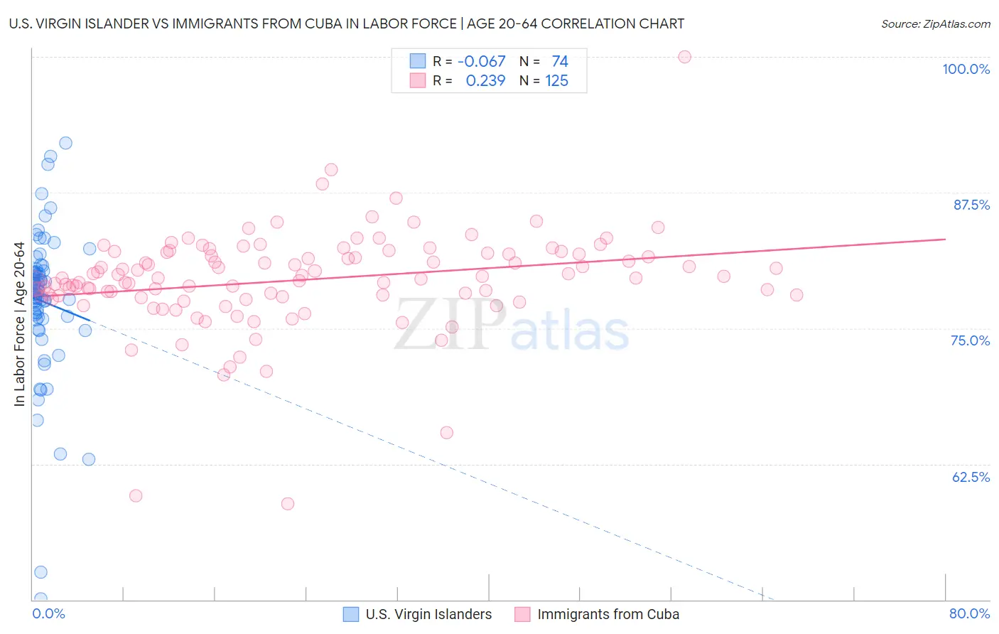 U.S. Virgin Islander vs Immigrants from Cuba In Labor Force | Age 20-64