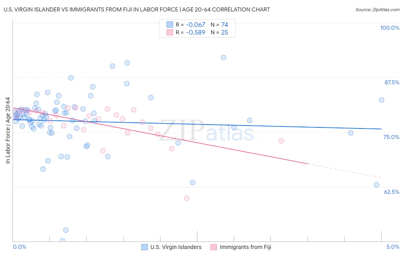 U.S. Virgin Islander vs Immigrants from Fiji In Labor Force | Age 20-64