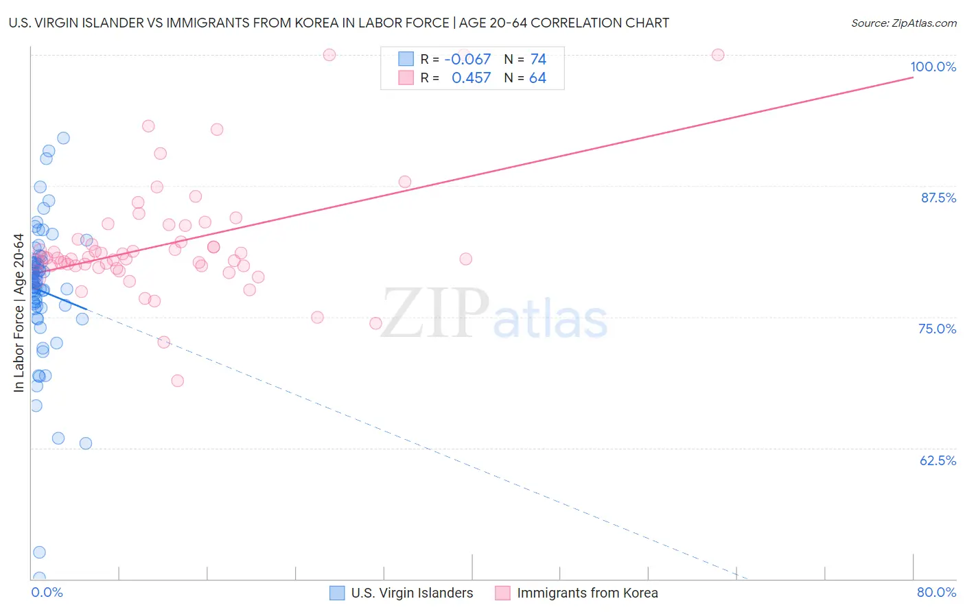 U.S. Virgin Islander vs Immigrants from Korea In Labor Force | Age 20-64