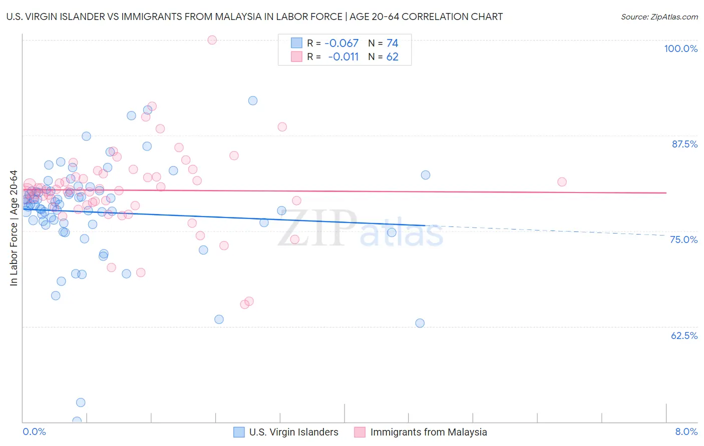 U.S. Virgin Islander vs Immigrants from Malaysia In Labor Force | Age 20-64