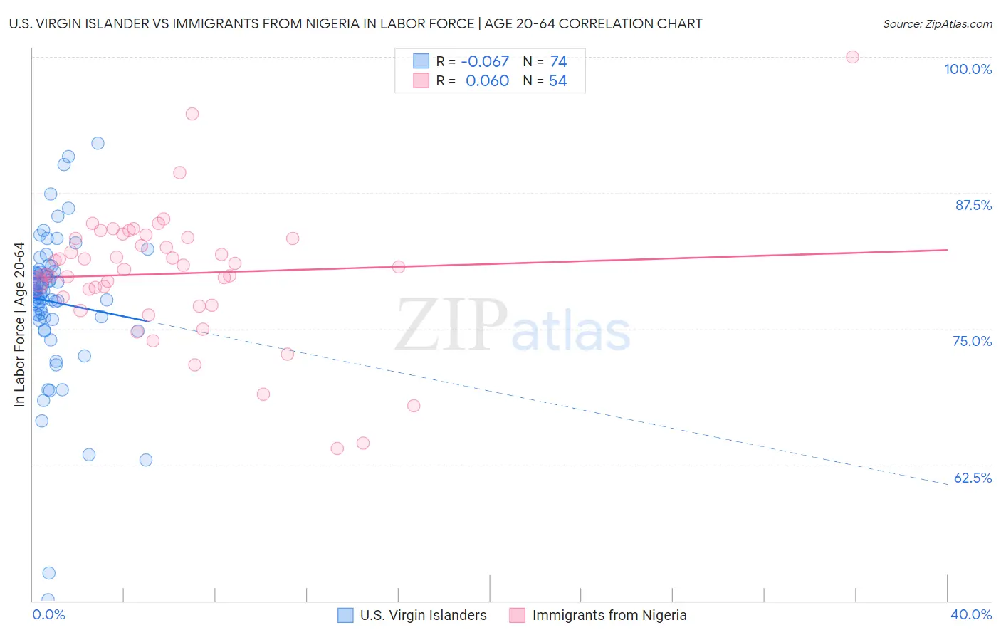 U.S. Virgin Islander vs Immigrants from Nigeria In Labor Force | Age 20-64