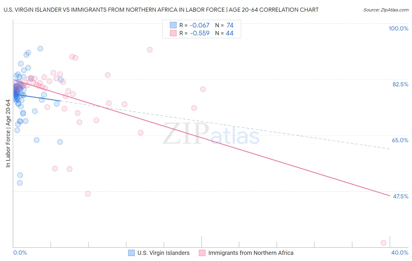 U.S. Virgin Islander vs Immigrants from Northern Africa In Labor Force | Age 20-64