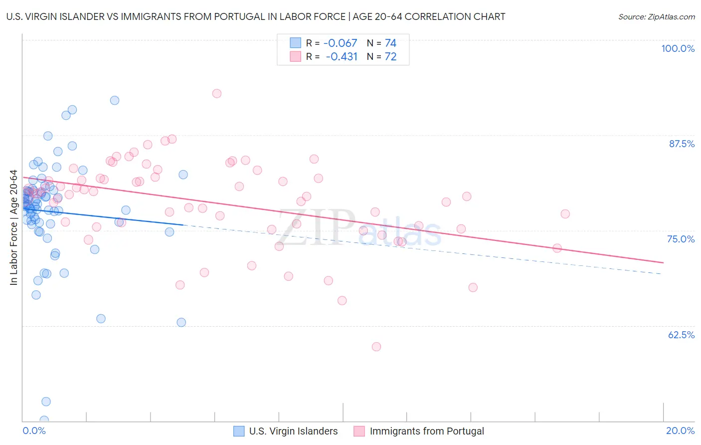 U.S. Virgin Islander vs Immigrants from Portugal In Labor Force | Age 20-64