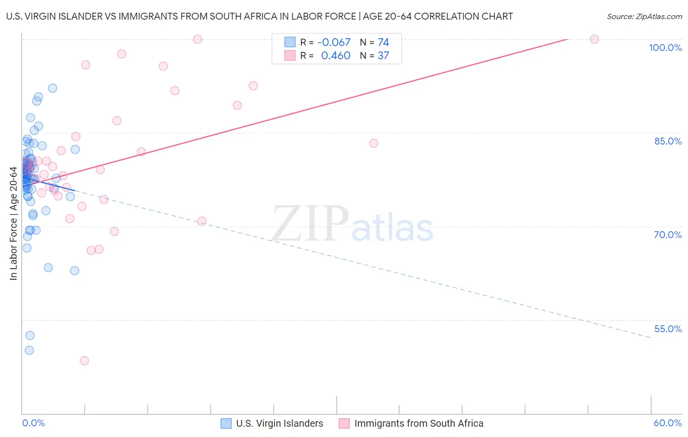 U.S. Virgin Islander vs Immigrants from South Africa In Labor Force | Age 20-64