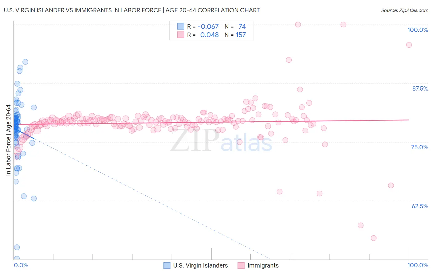 U.S. Virgin Islander vs Immigrants In Labor Force | Age 20-64