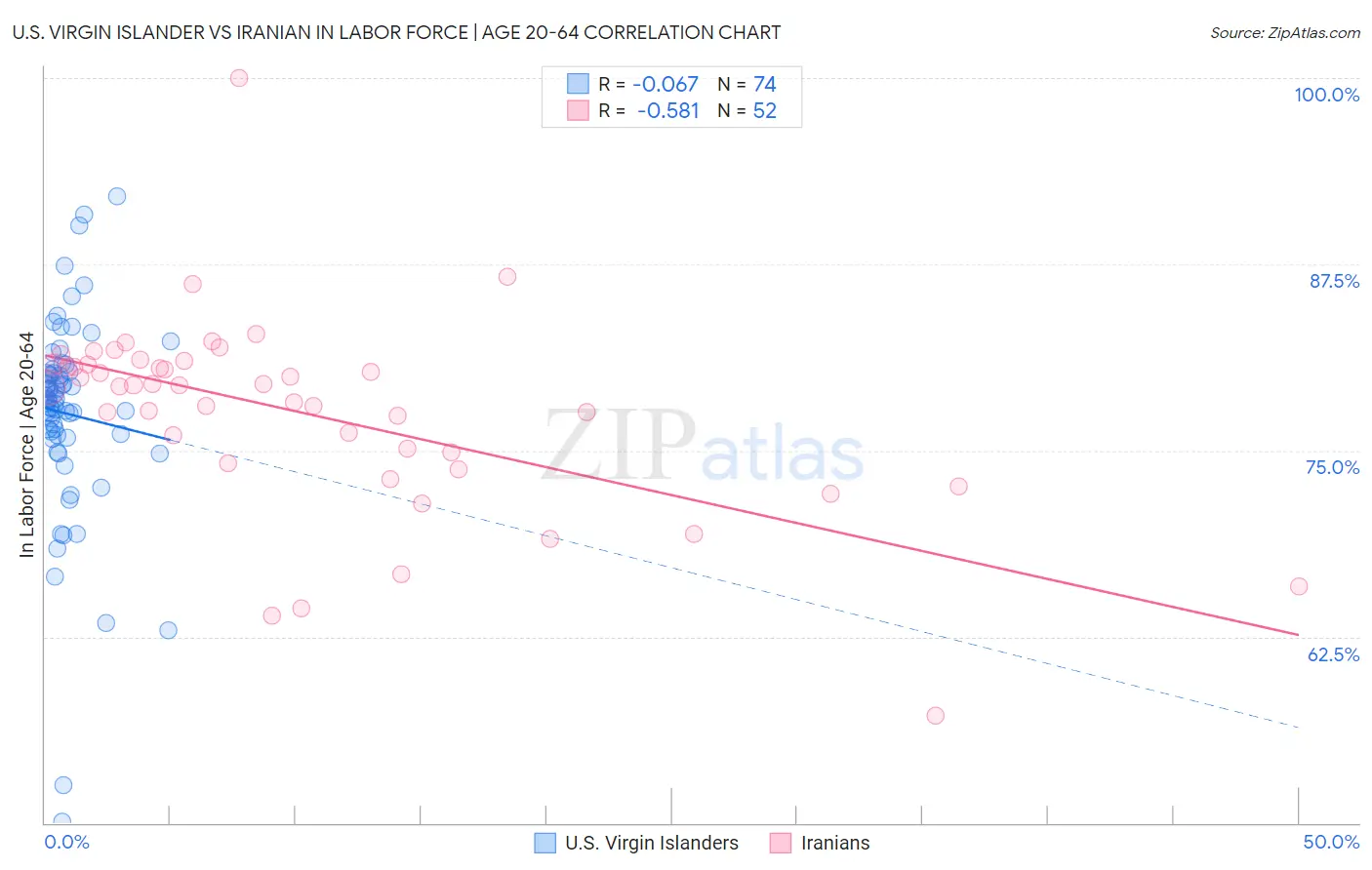 U.S. Virgin Islander vs Iranian In Labor Force | Age 20-64