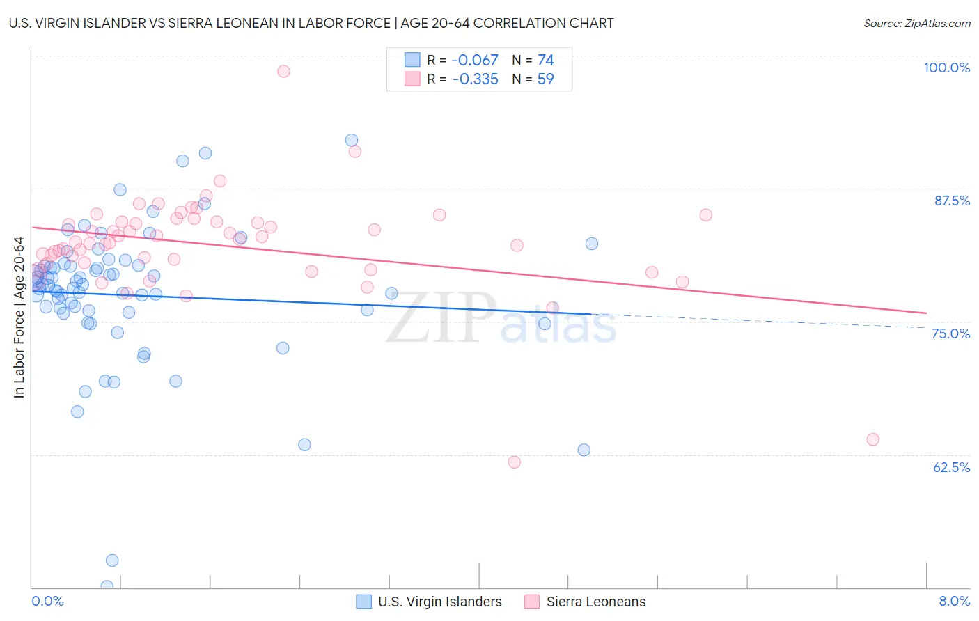 U.S. Virgin Islander vs Sierra Leonean In Labor Force | Age 20-64