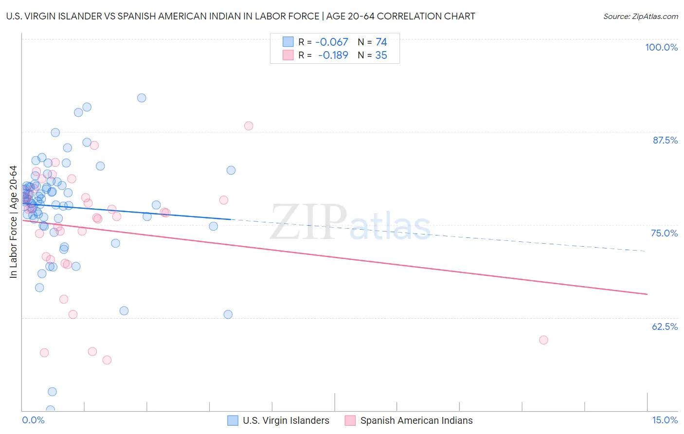 U.S. Virgin Islander vs Spanish American Indian In Labor Force | Age 20-64