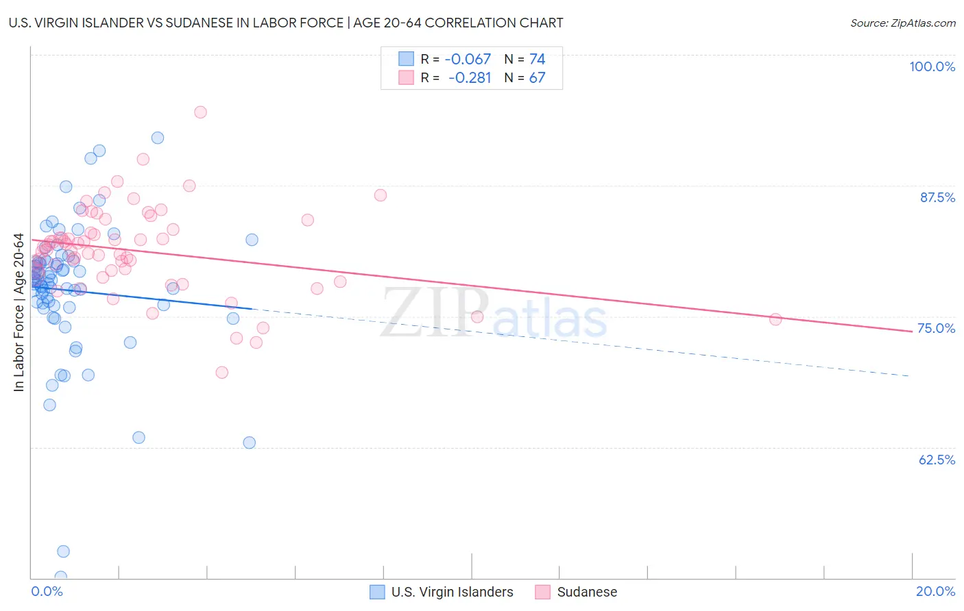 U.S. Virgin Islander vs Sudanese In Labor Force | Age 20-64