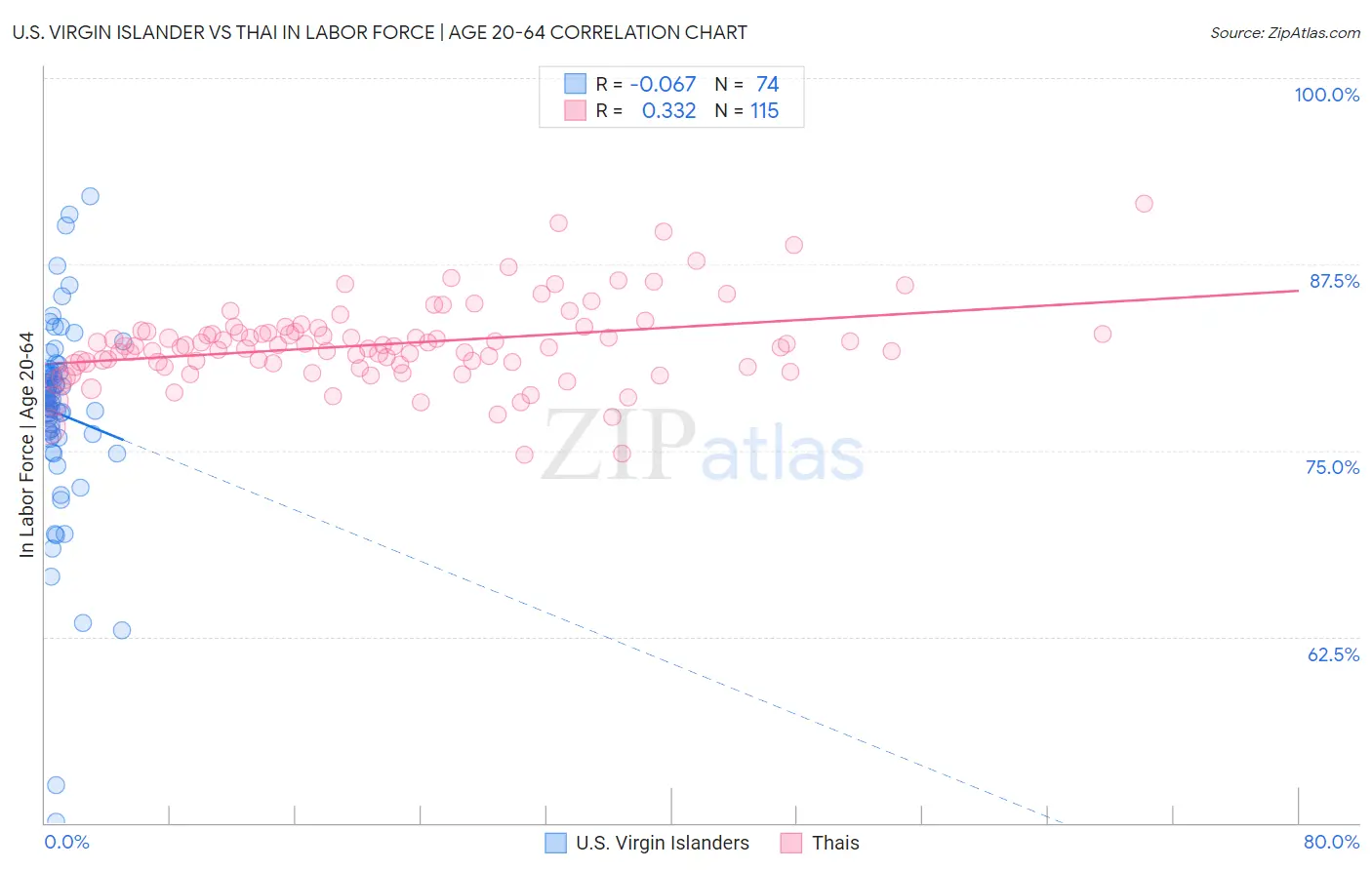 U.S. Virgin Islander vs Thai In Labor Force | Age 20-64