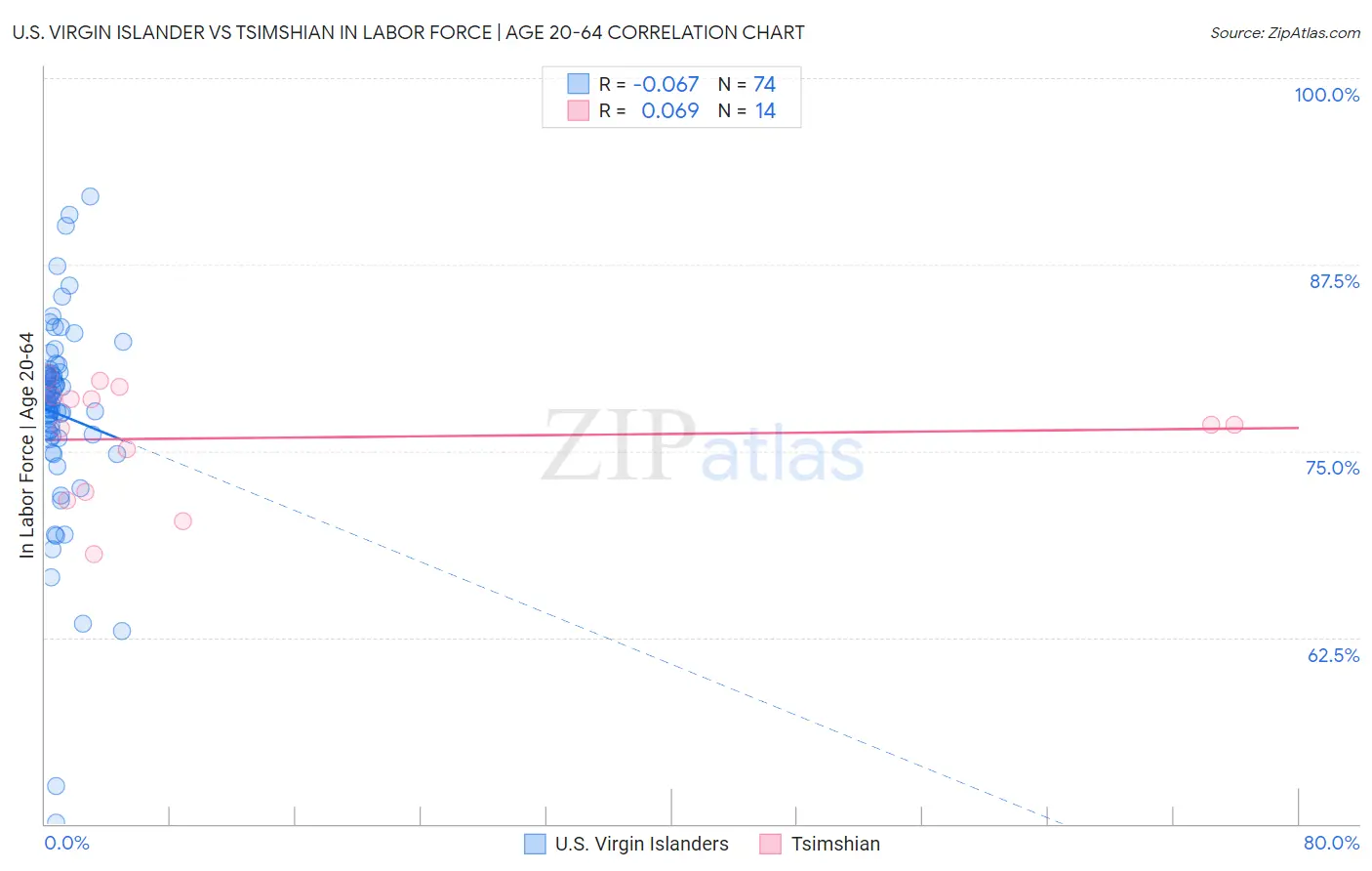 U.S. Virgin Islander vs Tsimshian In Labor Force | Age 20-64