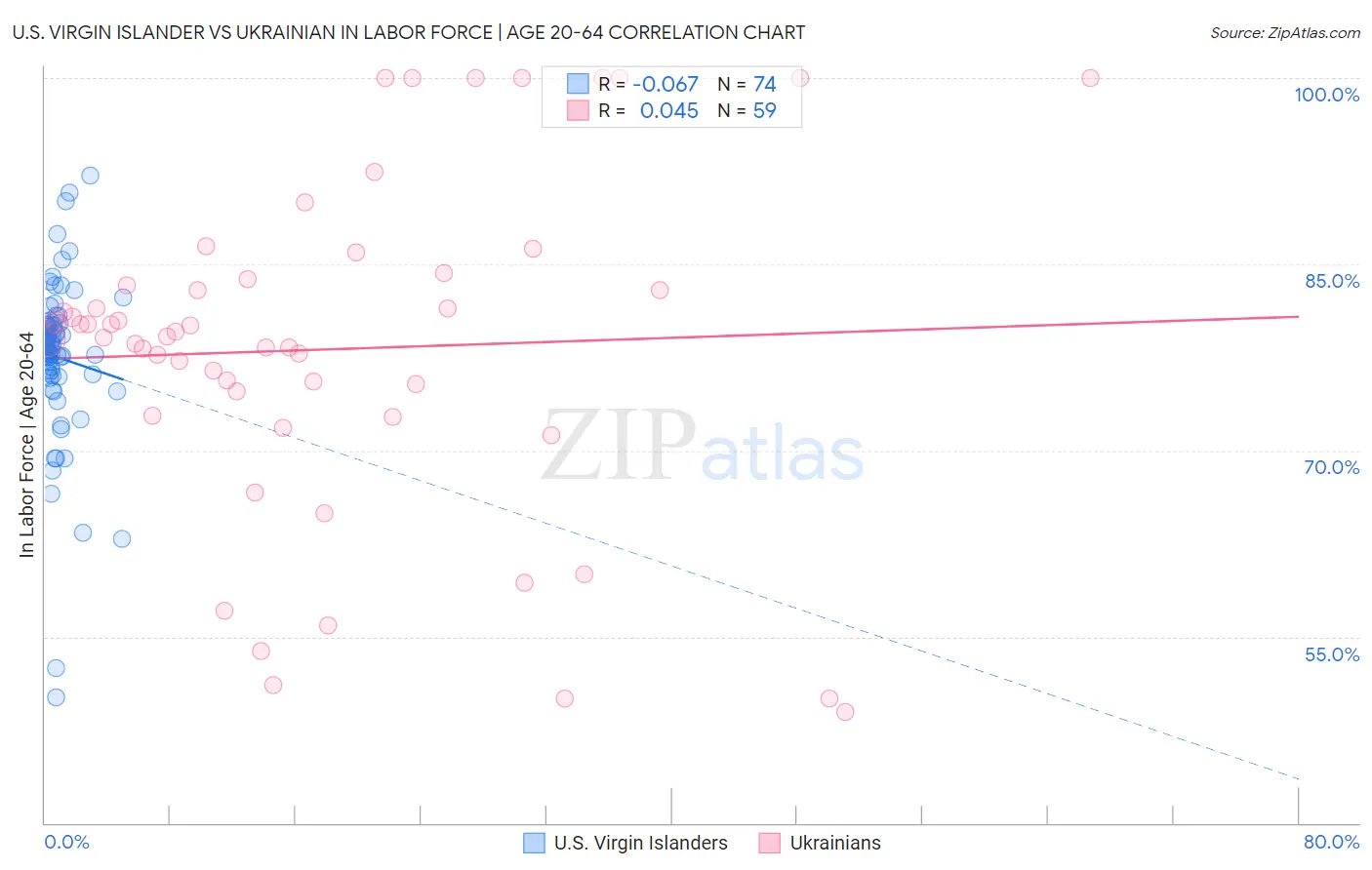 U.S. Virgin Islander vs Ukrainian In Labor Force | Age 20-64