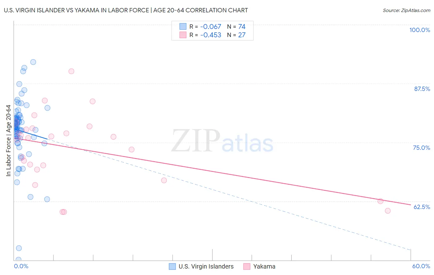 U.S. Virgin Islander vs Yakama In Labor Force | Age 20-64