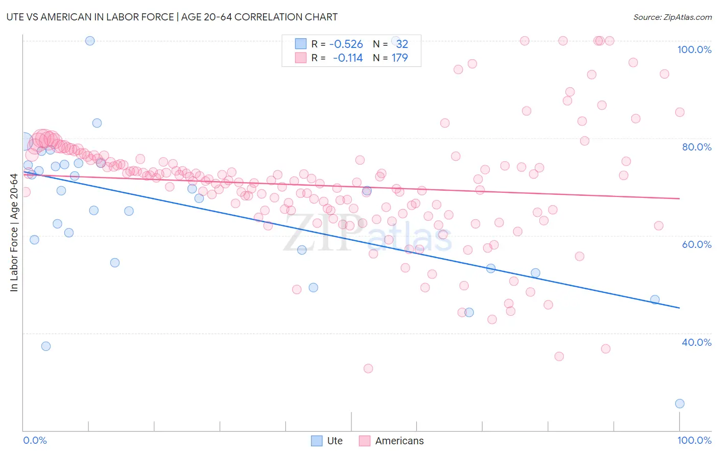 Ute vs American In Labor Force | Age 20-64