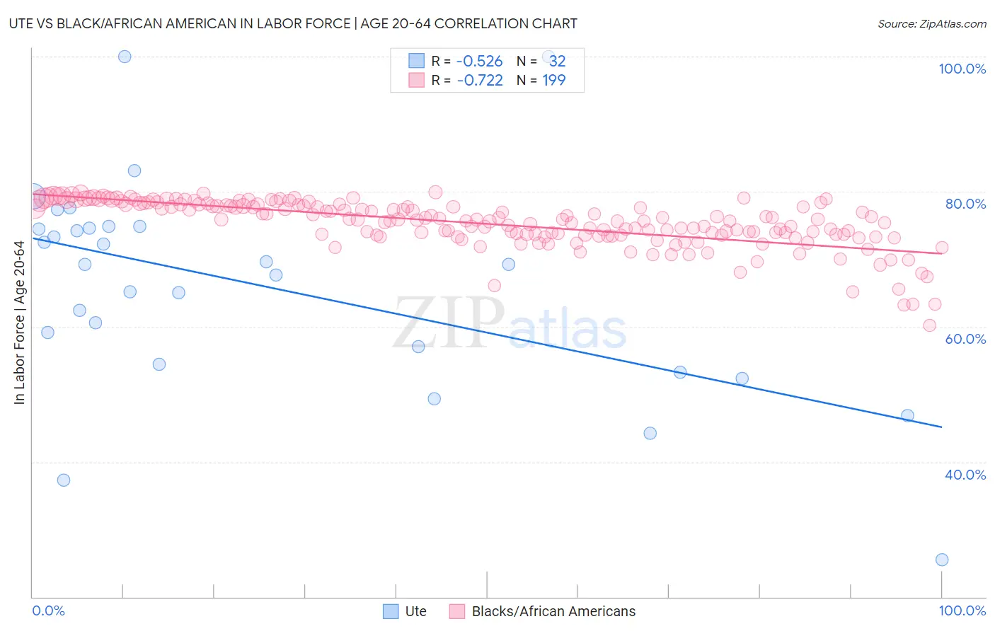 Ute vs Black/African American In Labor Force | Age 20-64