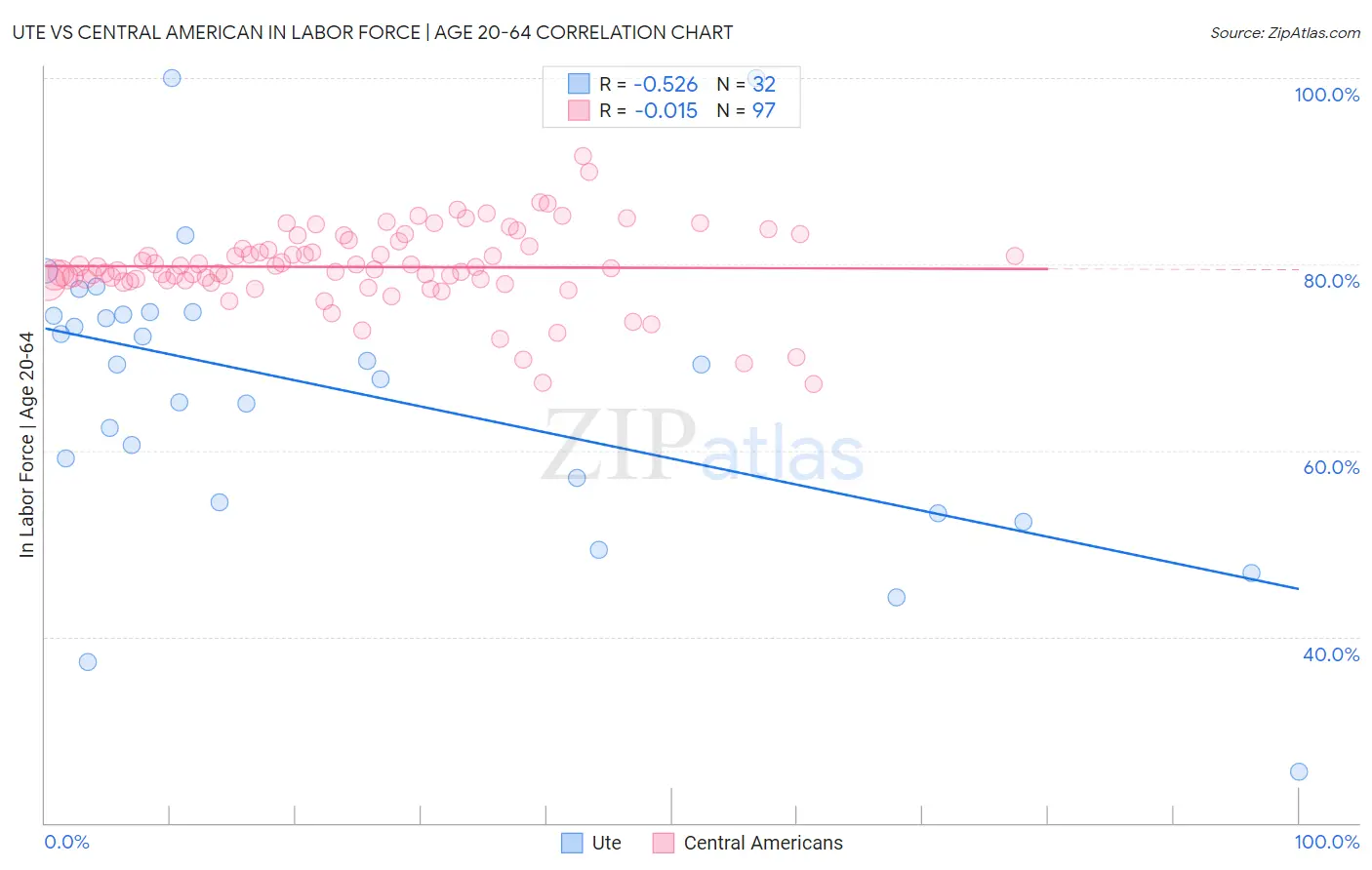 Ute vs Central American In Labor Force | Age 20-64