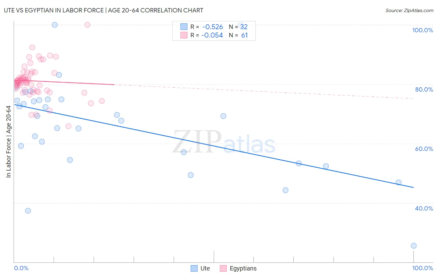 Ute vs Egyptian In Labor Force | Age 20-64