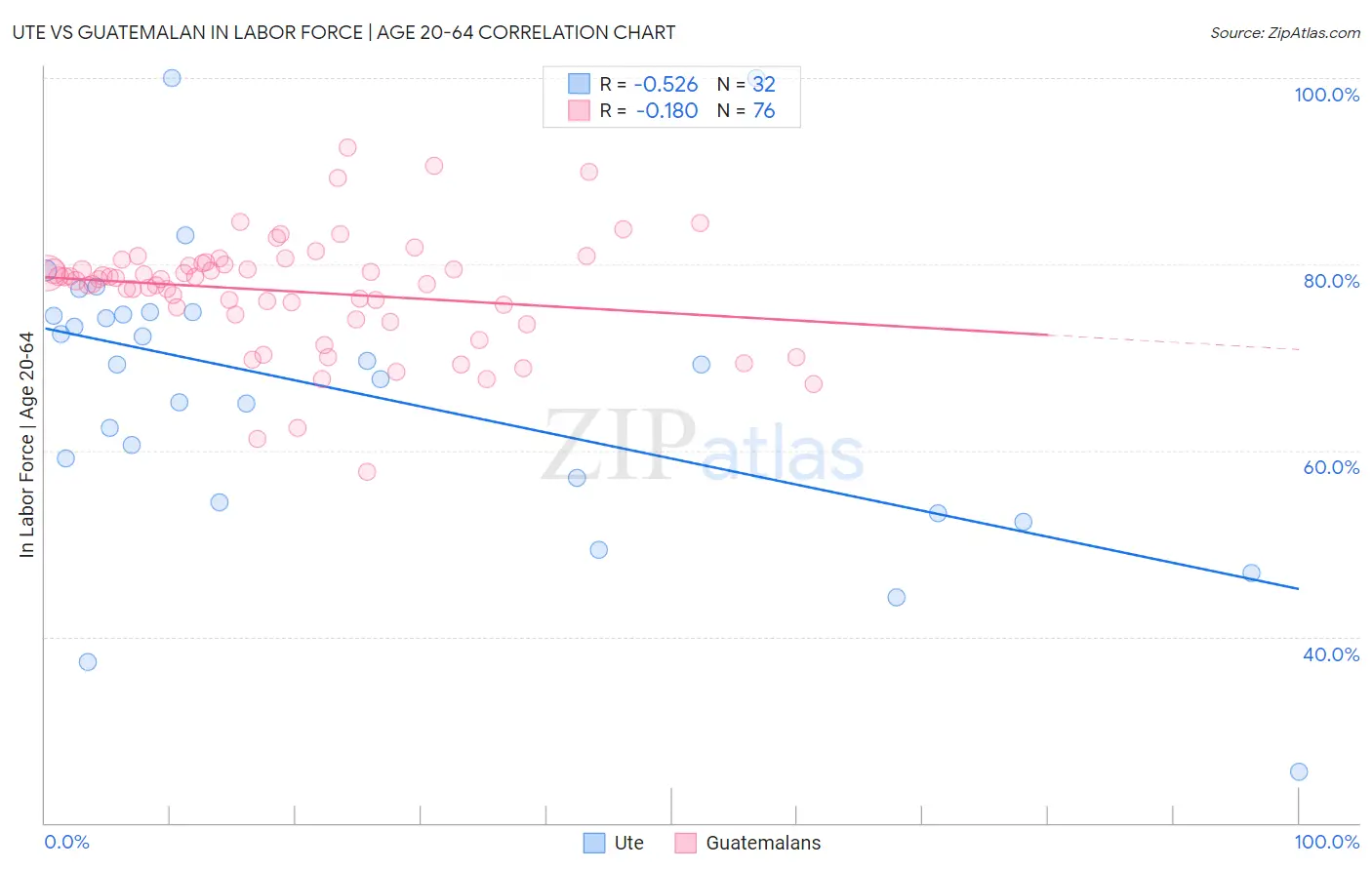 Ute vs Guatemalan In Labor Force | Age 20-64