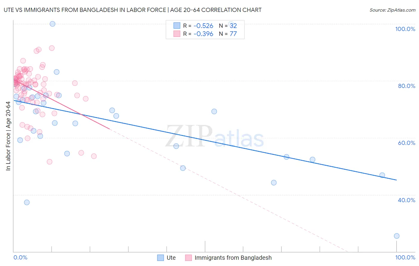 Ute vs Immigrants from Bangladesh In Labor Force | Age 20-64