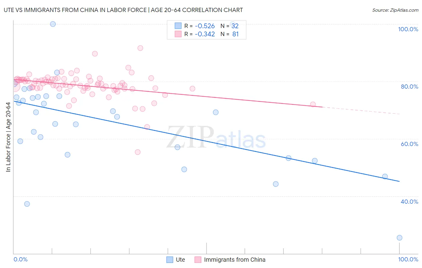 Ute vs Immigrants from China In Labor Force | Age 20-64