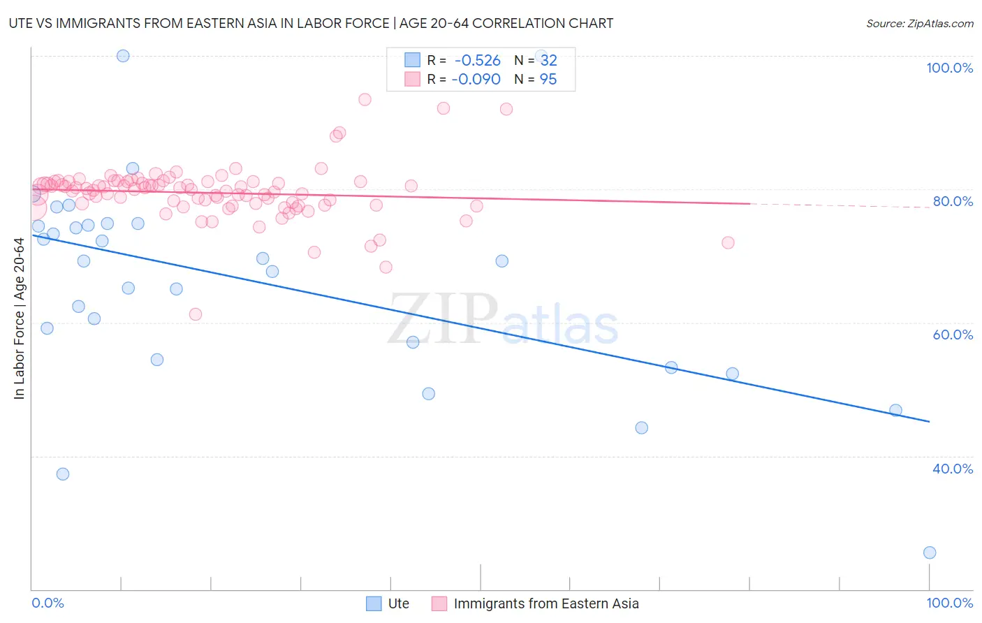 Ute vs Immigrants from Eastern Asia In Labor Force | Age 20-64