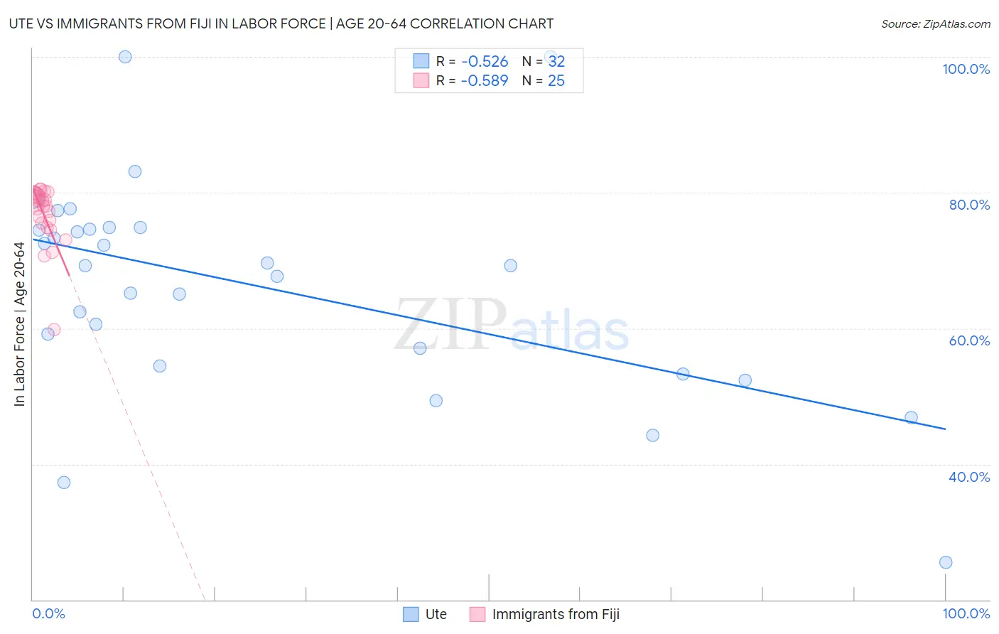 Ute vs Immigrants from Fiji In Labor Force | Age 20-64