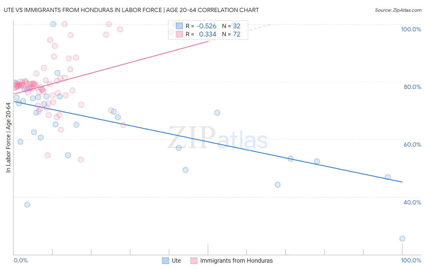 Ute vs Immigrants from Honduras In Labor Force | Age 20-64